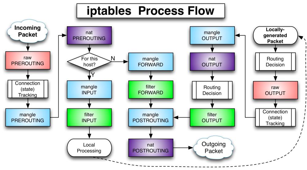 Iptables-Flowchart.jpg